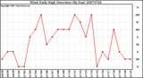 Milwaukee Weather Wind Daily High Direction (By Day)
