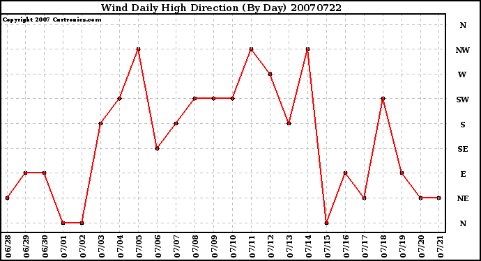 Milwaukee Weather Wind Daily High Direction (By Day)