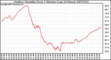 Milwaukee Weather Outdoor Humidity Every 5 Minutes (Last 24 Hours)