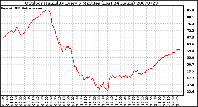 Milwaukee Weather Outdoor Humidity Every 5 Minutes (Last 24 Hours)