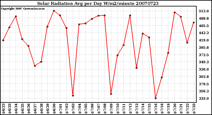 Milwaukee Weather Solar Radiation Avg per Day W/m2/minute