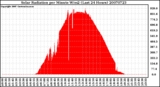 Milwaukee Weather Solar Radiation per Minute W/m2 (Last 24 Hours)