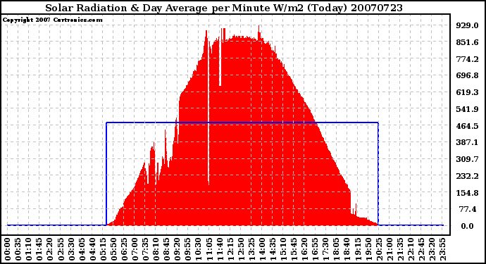 Milwaukee Weather Solar Radiation & Day Average per Minute W/m2 (Today)