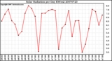 Milwaukee Weather Solar Radiation per Day KW/m2