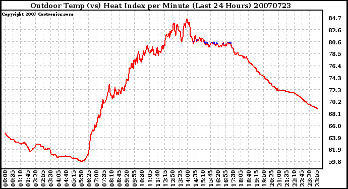 Milwaukee Weather Outdoor Temp (vs) Heat Index per Minute (Last 24 Hours)