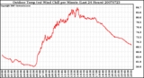 Milwaukee Weather Outdoor Temp (vs) Wind Chill per Minute (Last 24 Hours)