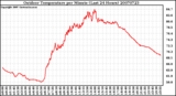 Milwaukee Weather Outdoor Temperature per Minute (Last 24 Hours)