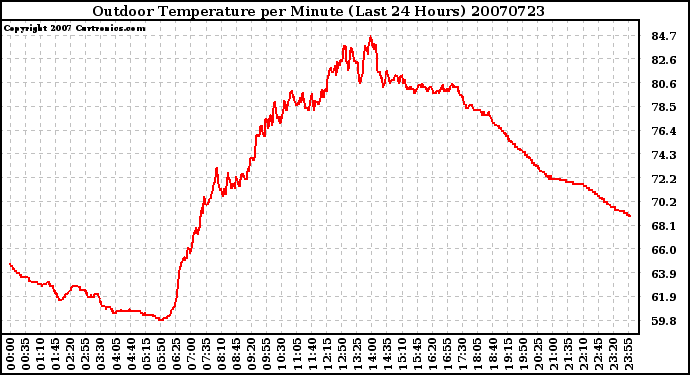 Milwaukee Weather Outdoor Temperature per Minute (Last 24 Hours)