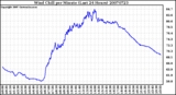 Milwaukee Weather Wind Chill per Minute (Last 24 Hours)