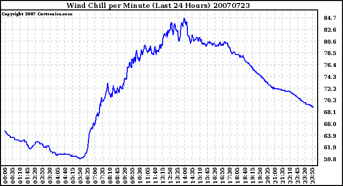 Milwaukee Weather Wind Chill per Minute (Last 24 Hours)