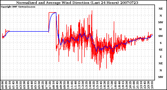 Milwaukee Weather Normalized and Average Wind Direction (Last 24 Hours)