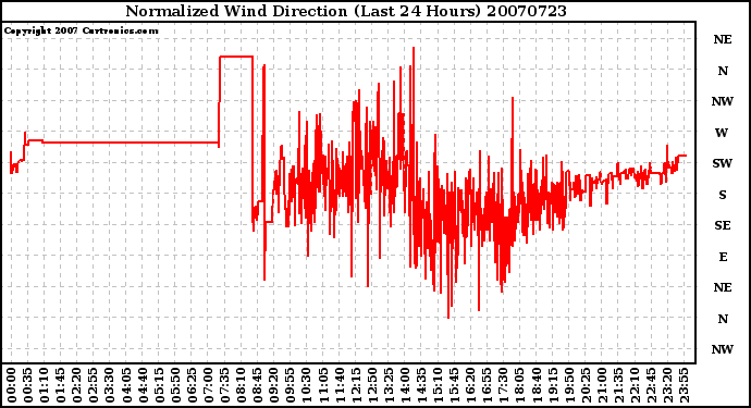 Milwaukee Weather Normalized Wind Direction (Last 24 Hours)