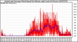 Milwaukee Weather Actual and Average Wind Speed by Minute mph (Last 24 Hours)