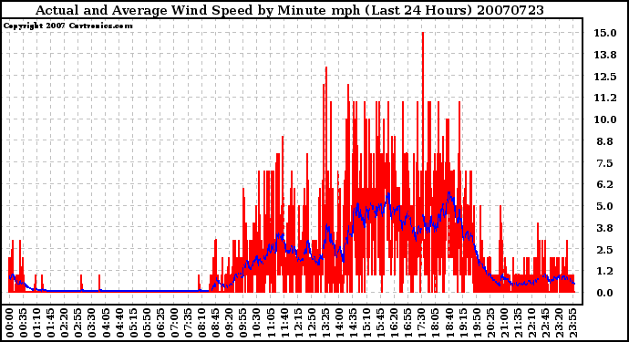 Milwaukee Weather Actual and Average Wind Speed by Minute mph (Last 24 Hours)