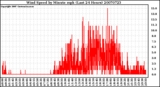 Milwaukee Weather Wind Speed by Minute mph (Last 24 Hours)