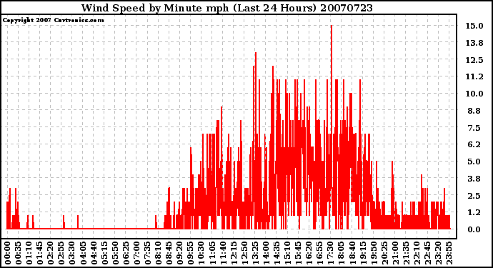 Milwaukee Weather Wind Speed by Minute mph (Last 24 Hours)