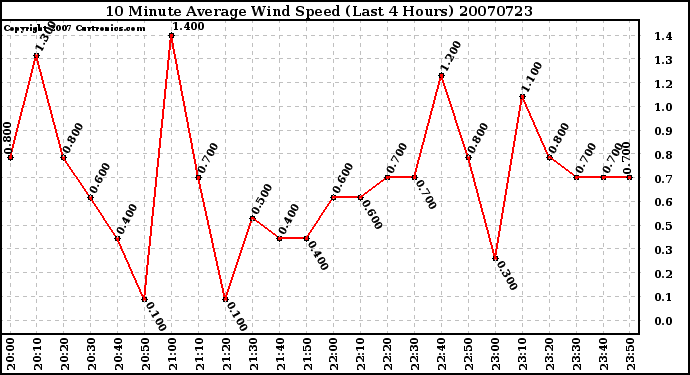 Milwaukee Weather 10 Minute Average Wind Speed (Last 4 Hours)