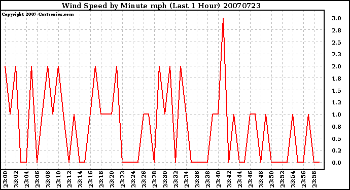 Milwaukee Weather Wind Speed by Minute mph (Last 1 Hour)