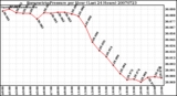 Milwaukee Weather Barometric Pressure per Hour (Last 24 Hours)