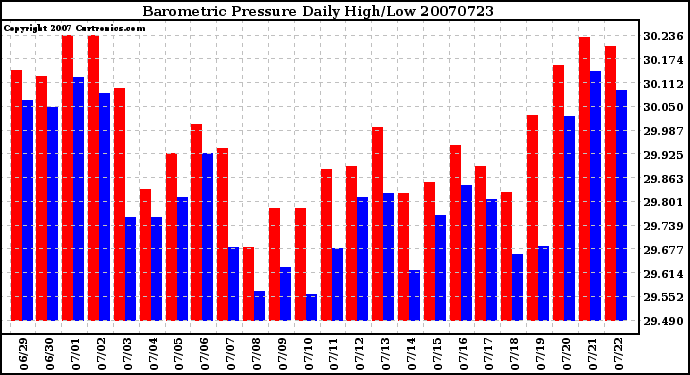 Milwaukee Weather Barometric Pressure Daily High/Low