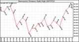 Milwaukee Weather Barometric Pressure Daily High