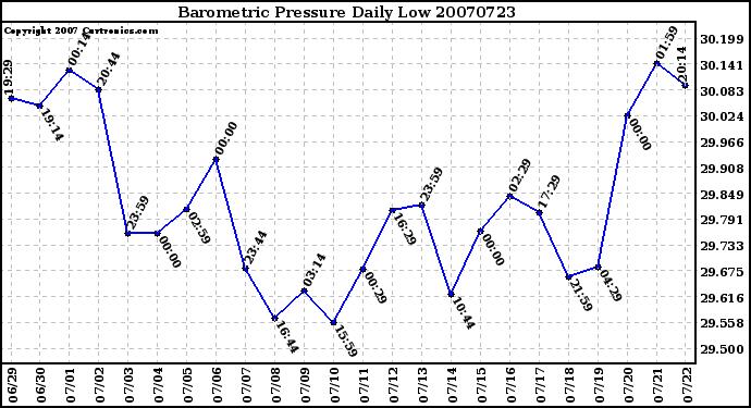 Milwaukee Weather Barometric Pressure Daily Low