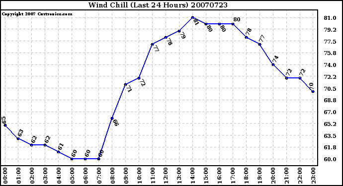 Milwaukee Weather Wind Chill (Last 24 Hours)