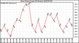 Milwaukee Weather Dew Point (Last 24 Hours)