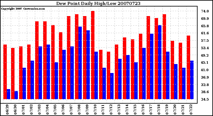 Milwaukee Weather Dew Point Daily High/Low