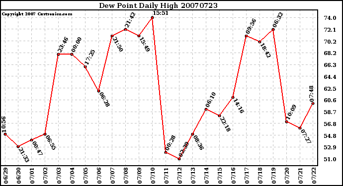 Milwaukee Weather Dew Point Daily High