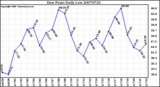 Milwaukee Weather Dew Point Daily Low