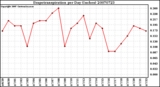 Milwaukee Weather Evapotranspiration per Day (Inches)