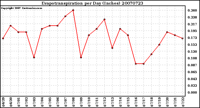 Milwaukee Weather Evapotranspiration per Day (Inches)