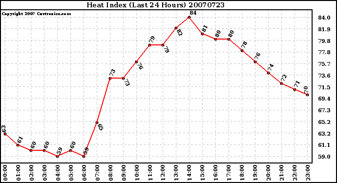 Milwaukee Weather Heat Index (Last 24 Hours)