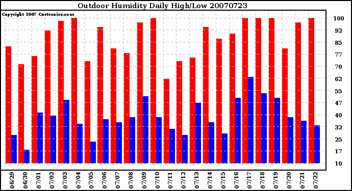 Milwaukee Weather Outdoor Humidity Daily High/Low