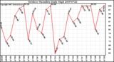 Milwaukee Weather Outdoor Humidity Daily High