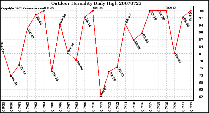 Milwaukee Weather Outdoor Humidity Daily High