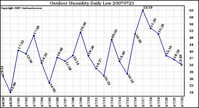 Milwaukee Weather Outdoor Humidity Daily Low