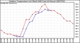 Milwaukee Weather Outdoor Temperature (vs) Wind Chill (Last 24 Hours)