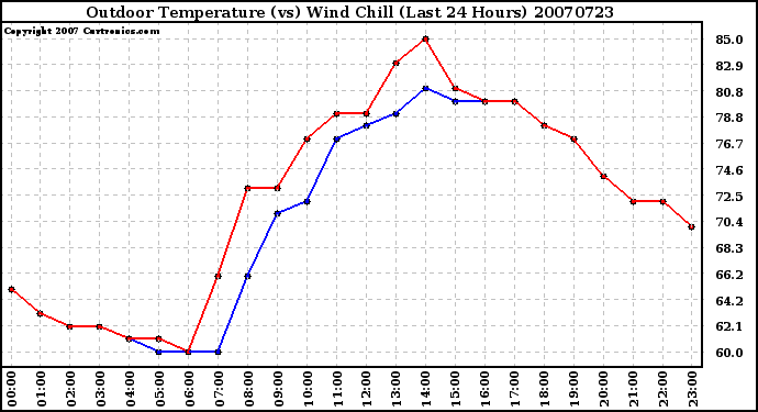 Milwaukee Weather Outdoor Temperature (vs) Wind Chill (Last 24 Hours)