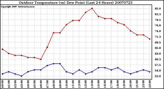 Milwaukee Weather Outdoor Temperature (vs) Dew Point (Last 24 Hours)