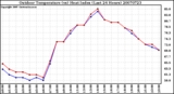 Milwaukee Weather Outdoor Temperature (vs) Heat Index (Last 24 Hours)