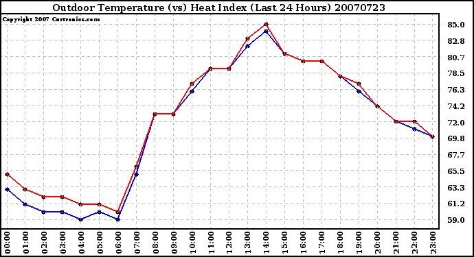 Milwaukee Weather Outdoor Temperature (vs) Heat Index (Last 24 Hours)