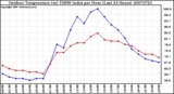 Milwaukee Weather Outdoor Temperature (vs) THSW Index per Hour (Last 24 Hours)