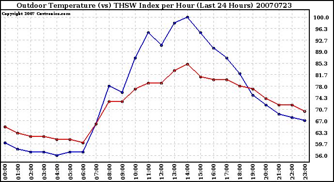 Milwaukee Weather Outdoor Temperature (vs) THSW Index per Hour (Last 24 Hours)