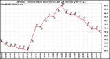 Milwaukee Weather Outdoor Temperature per Hour (Last 24 Hours)