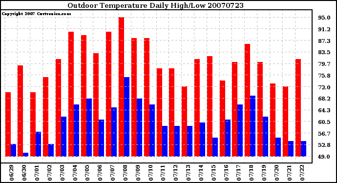 Milwaukee Weather Outdoor Temperature Daily High/Low