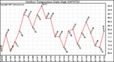 Milwaukee Weather Outdoor Temperature Daily High