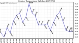 Milwaukee Weather Outdoor Temperature Daily Low