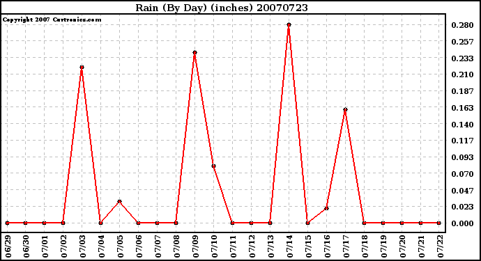 Milwaukee Weather Rain (By Day) (inches)